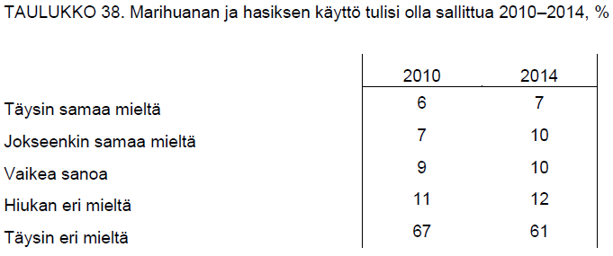 Taulukko: Yhä useammasta suomalaisesta kannabiksen käytön tulisi olla sallittua.