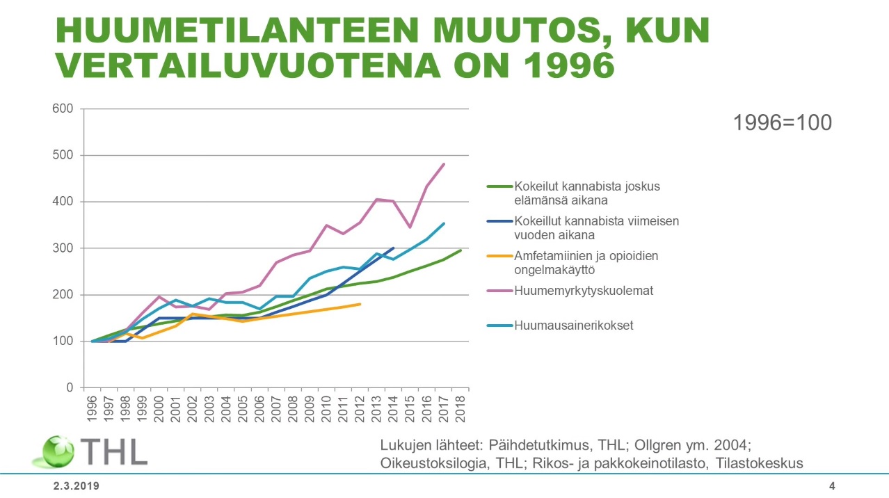 Huumekuolemien määrä on kasvanut Suomessa.