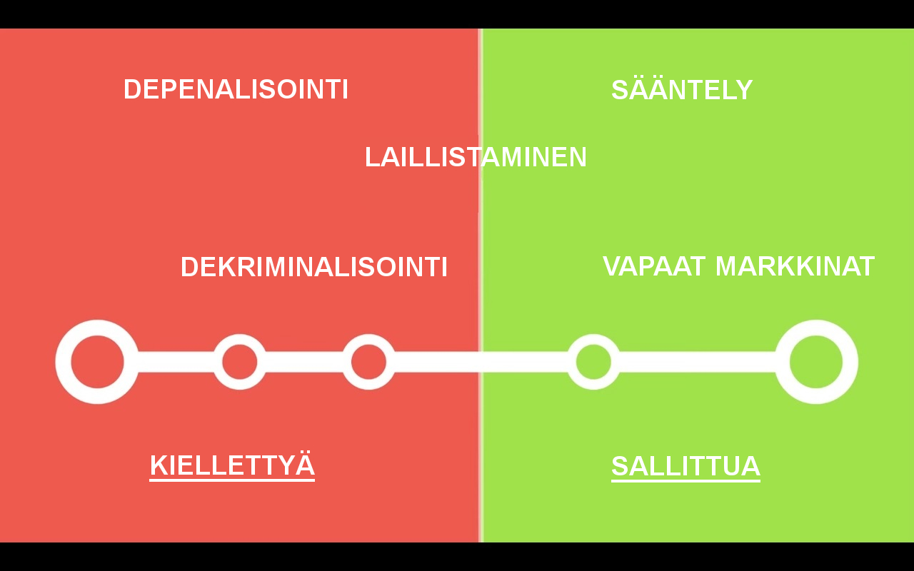Huumeiden depenalisointi, dekriminalisointi ja laillistaminen ovat eri asioita.
