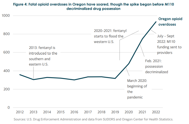 Oregon perui huumeiden dekriminalisoinnin – tämän takia se on virhe